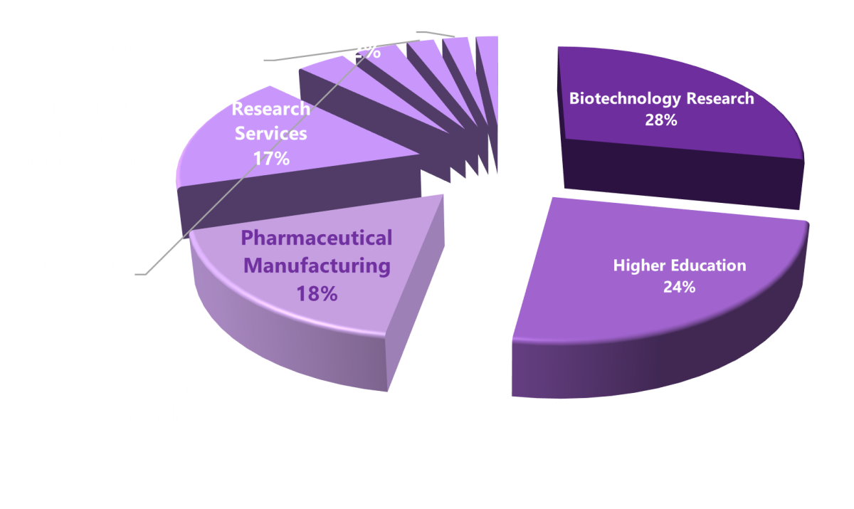 NanoSphere audience by industry – Biotechnology research 28%, Higher education 23%, Pharmaceutical manufacturing 18%, Research services 17%, other sectors 14% NanoSphere audience by industry – Biotechnology research 28%, Higher education 23%, Pharmaceutical manufacturing 18%, Research services 17%, other sectors 14%