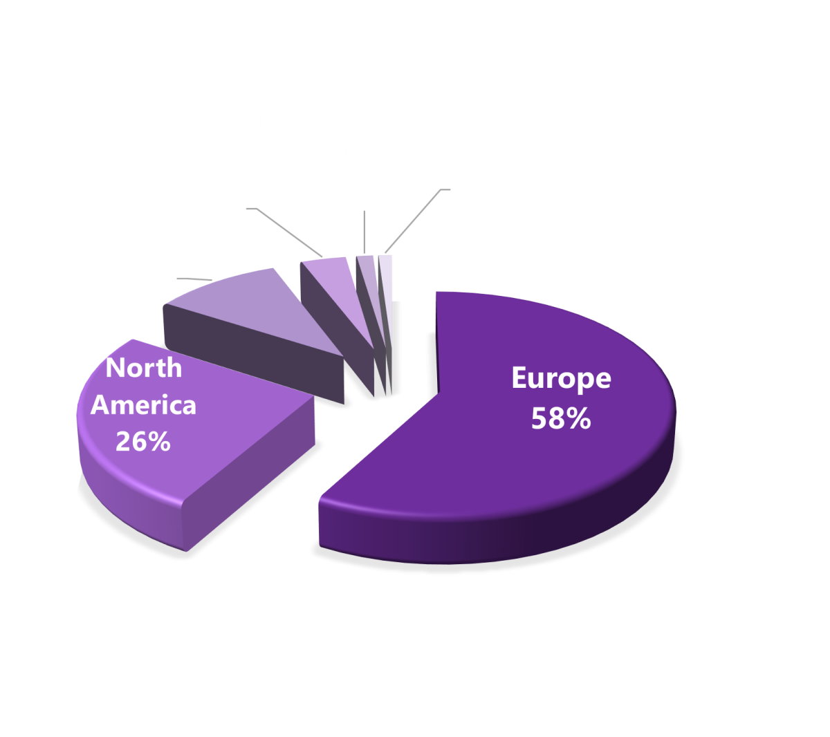 Global Audience Share NanoSphere audience distribution by region – Europe 58%, North America 26%, Asia 10%, other regions 6%