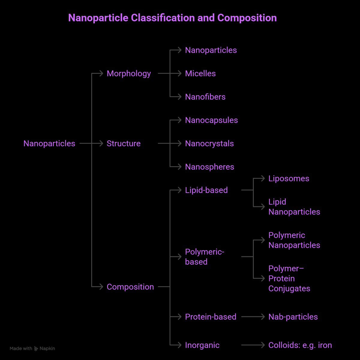Figure 3 - Comprehensive Classification of Nanoparticles in Nanomedicine: Morphology, Structure, and Composition